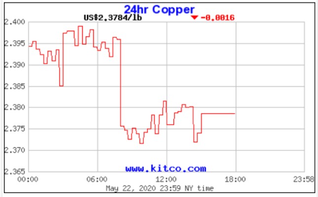Figura 1. Precio del cobre para el cierre de la tercera semana de mayo