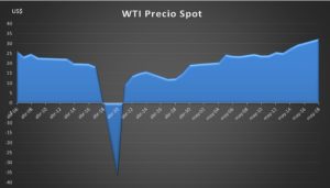 Figura 1. Precios de contratos a futuro del WTI