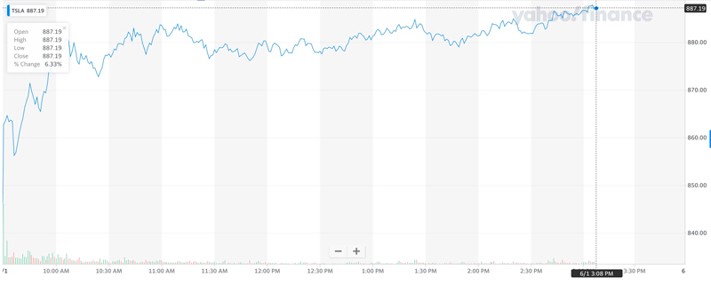 Acciones de Tesla para el 01 de junio