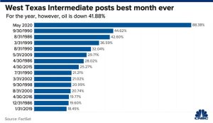 Este es el mayor repunte porcentual en precio del WTI ocurrido desde 1990