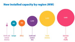 Nueva capacidad instalada por región (MW)