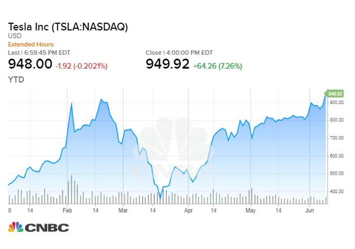 Las acciones de Tesla cierran en US$ 949.92