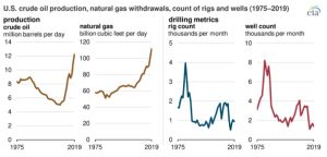 Figura 1. Producción de petróleo y gas, conteo de rigs y pozos (1975 – 2019)