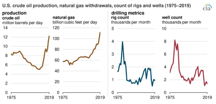 Figura 1. Producción de petróleo y gas, conteo de rigs y pozos (1975 – 2019)