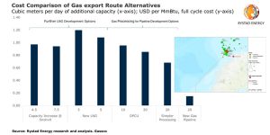 Comparación de costos con las rutas alternativas de exportación de gas