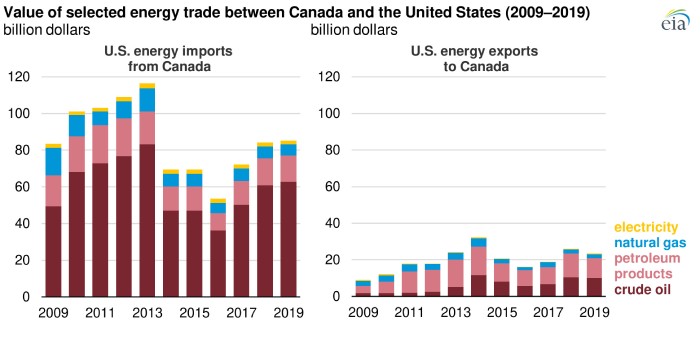 Figura 1. Valoración en US$ del comercio de energía EE.UU y Canadá