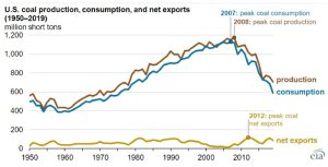 Figura 1. Producción, consumo y exportaciones netas de carbón de EE. UU. (1950–2019)