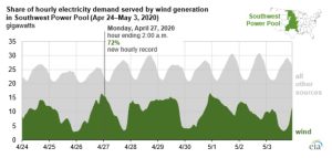Figura 1. Fuente: Administración de Información Energética de EE.UU., Hourly Electric Grid Monitor.