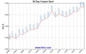 Crecimiento del precio del cobre (US$/Lb) en lapso de los últimos 30 días