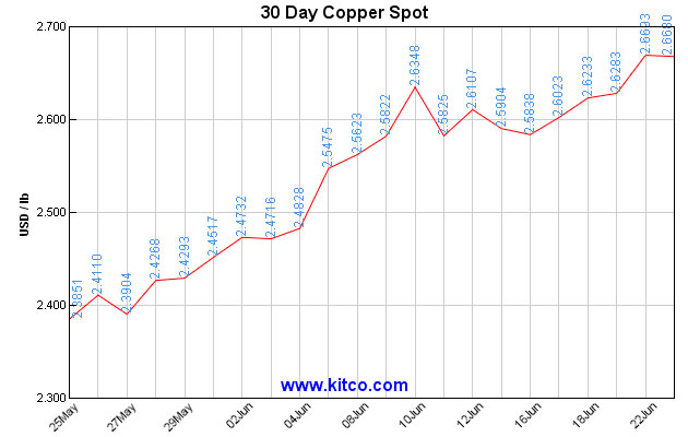Crecimiento del precio del cobre (US$/Lb) en lapso de los últimos 30 días
