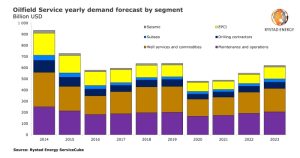 Figura 1. Proyección de la demanda de OFS distribuidos por segmentos