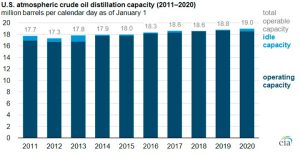 La capacidad de destilación atmosférica de petróleo crudo de los Estados Unidos (2011-2020)