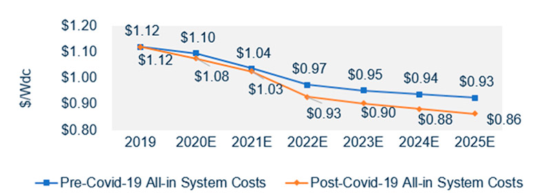la energia solar sigue bajando su precio en eeuu a pesar de covid 19 grafica 7877