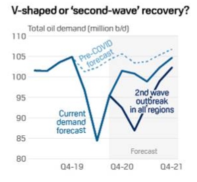 Figura 1. Recuperación de demanda o segunda oleada