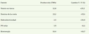 Figura 1. Fuente: Renewables Now