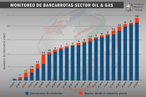 Figura 1. Registro de bancarrotas desde 2015. Fuente: Haynes and Boone