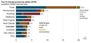 Figura 1. Los 10 principales estados productores de energía (2018)