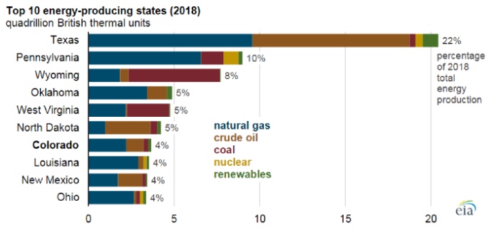 Figura 1. Los 10 principales estados productores de energía (2018)