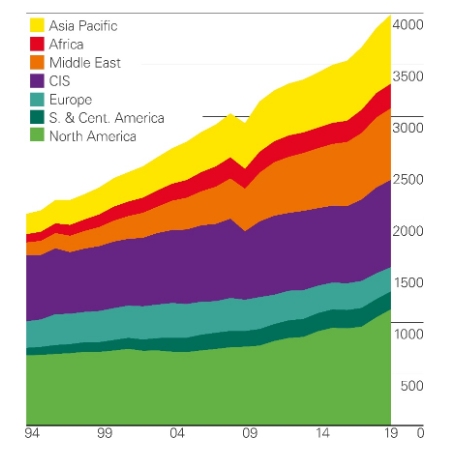 Figura 1. Producción de gas natural por región en bcm. Fuente: BP