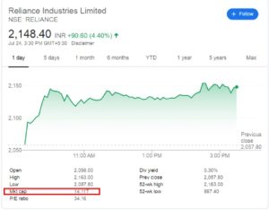 Figura 1. Valor de la acción de Reliance (NSE: Reliance) y capitalización de mercado