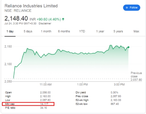 Figura 1. Valor de la acción de Reliance (NSE: Reliance) y capitalización de mercado