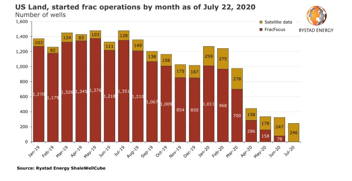 Figura 1. Fuente: Rystad Energy