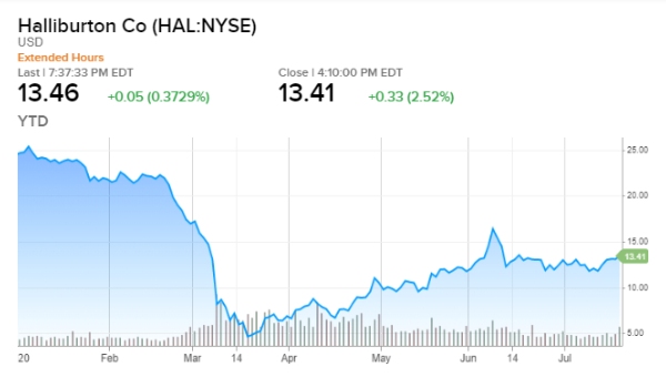 Figura 1. Valor de la acción de Halliburton (NYSE: HAL), enero – jul 2020