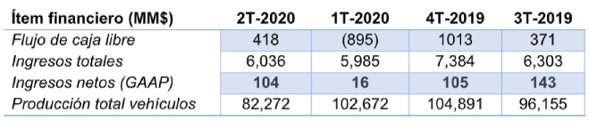 Tabla 1. Algunos de los indicadores resaltantes de los resultados financieros