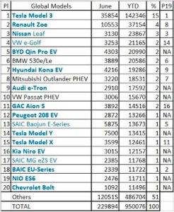 Ventas globales de vehículos eléctricos. Crédito: EV Sales Blog