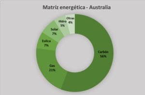 Composición por fuente de la generación de energía en Australia