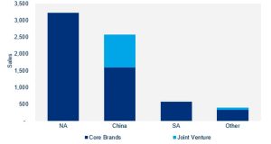 Cuota de mercado de GM por región