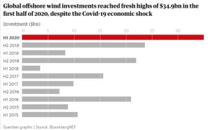 inversion energia eolica marina cuadruplica caida covid19 fig 8065