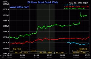 Figura 1. Precios spot del oro para el 21 de julio