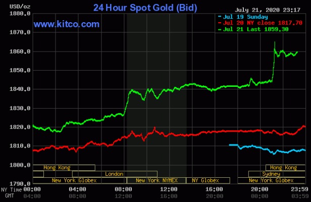 Figura 1. Precios spot del oro para el 21 de julio