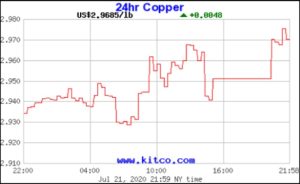 Figura 1. Los precios de cobre 24 horas para el 21 de julio de 2020