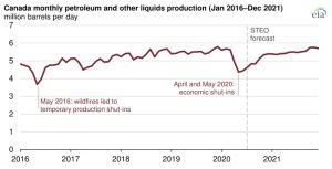 Figura 1. Producción mensual de Canadá, Ene. 2016 – Dic. 2021