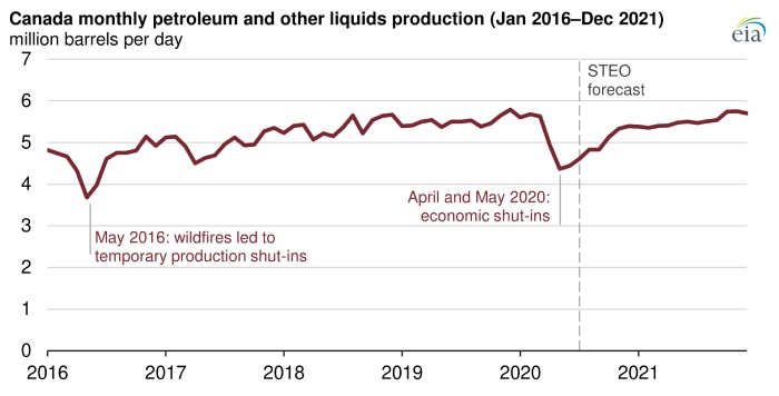 Figura 1. Producción mensual de Canadá, Ene. 2016 – Dic. 2021