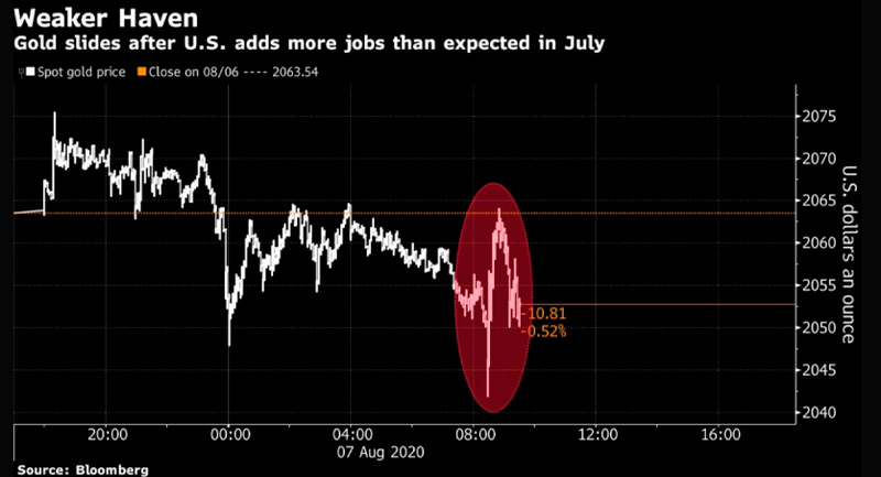 Baja del precio del oro luego de que Estados Unidos aumentara sus nóminas