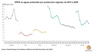 Costos operativos en aguas profundas por regiones, 2013 - 2020