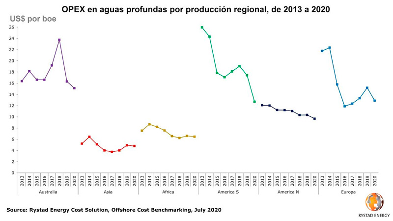 Costos operativos en aguas profundas por regiones, 2013 - 2020