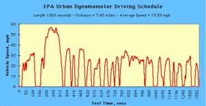Velocidades objetivo durante la prueba UDDS de la EPA (Fuente: epa.gov)