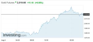 Contrato a futuro GCV20 (Oct-2020) en el Comex. Fuente: Investing.com