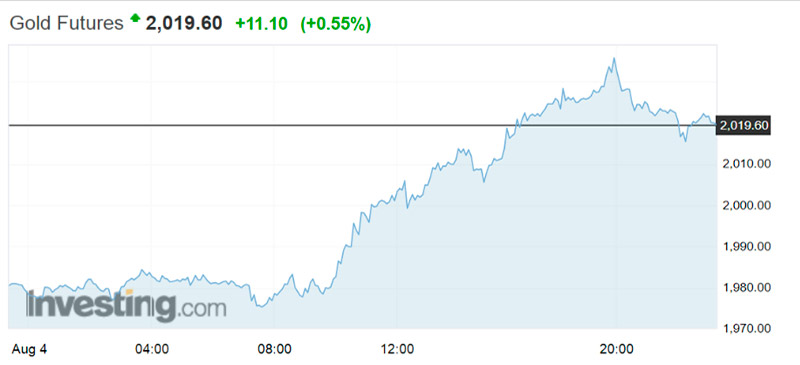 Contrato a futuro GCV20 (Oct-2020) en el Comex. Fuente: Investing.com