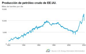 Producción de petróleo de EE.UU.
