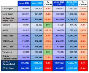 Totales de TEU entrantes para junio de 2020