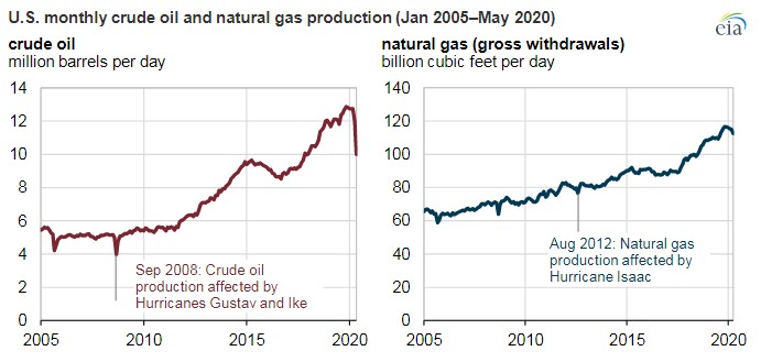Figura 1. Fuente: Administración de Información de Energía de EE.UU.
