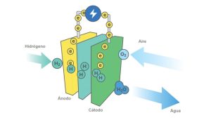 Figura 1. Diagrama de una celda de hidrógeno