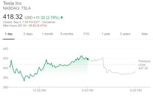 Figura 1. Comportamiento durante 2020 de la acción de Tesla y Exxon Mobil
