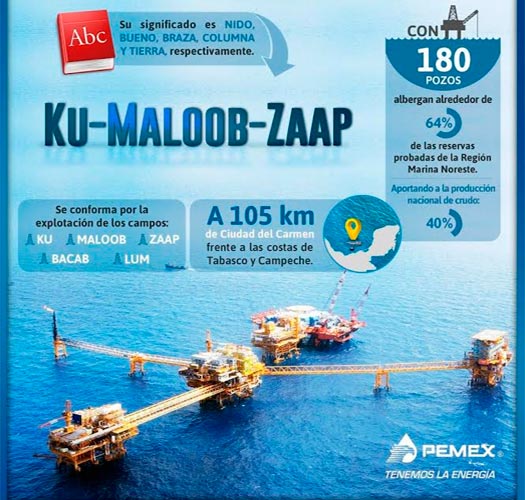 Yacimiento offshore Ku-Maloob-Zaap aporta 40% a la producción nacional