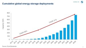 Figura 1. Despliegues acumulativos de almacenamiento de energía a nivel mundial
